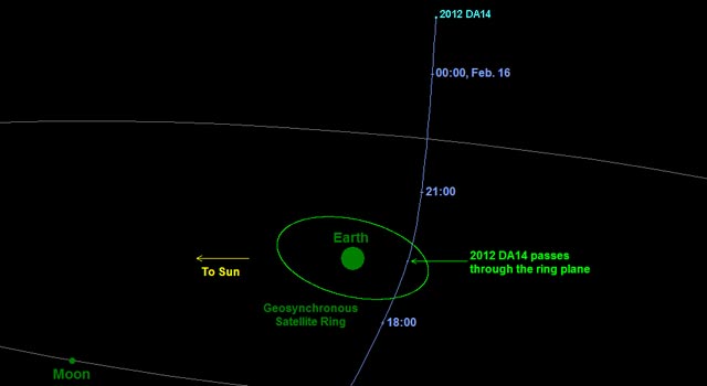 Trajectory of Asteroid 2012 DA14