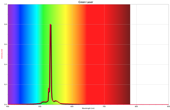 chronic laser spectrum