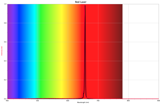 red laser spectrum